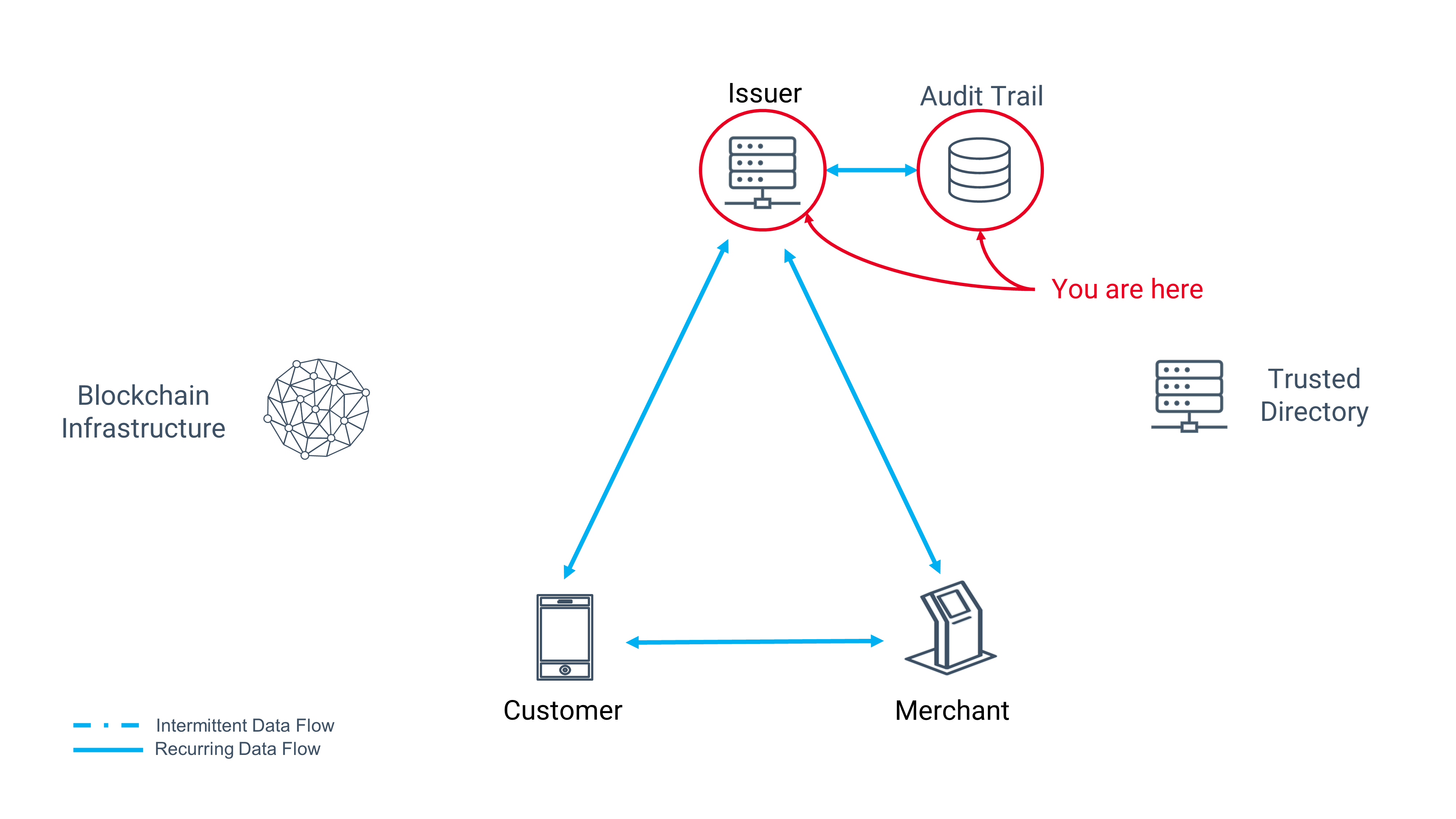 Issuer Backend