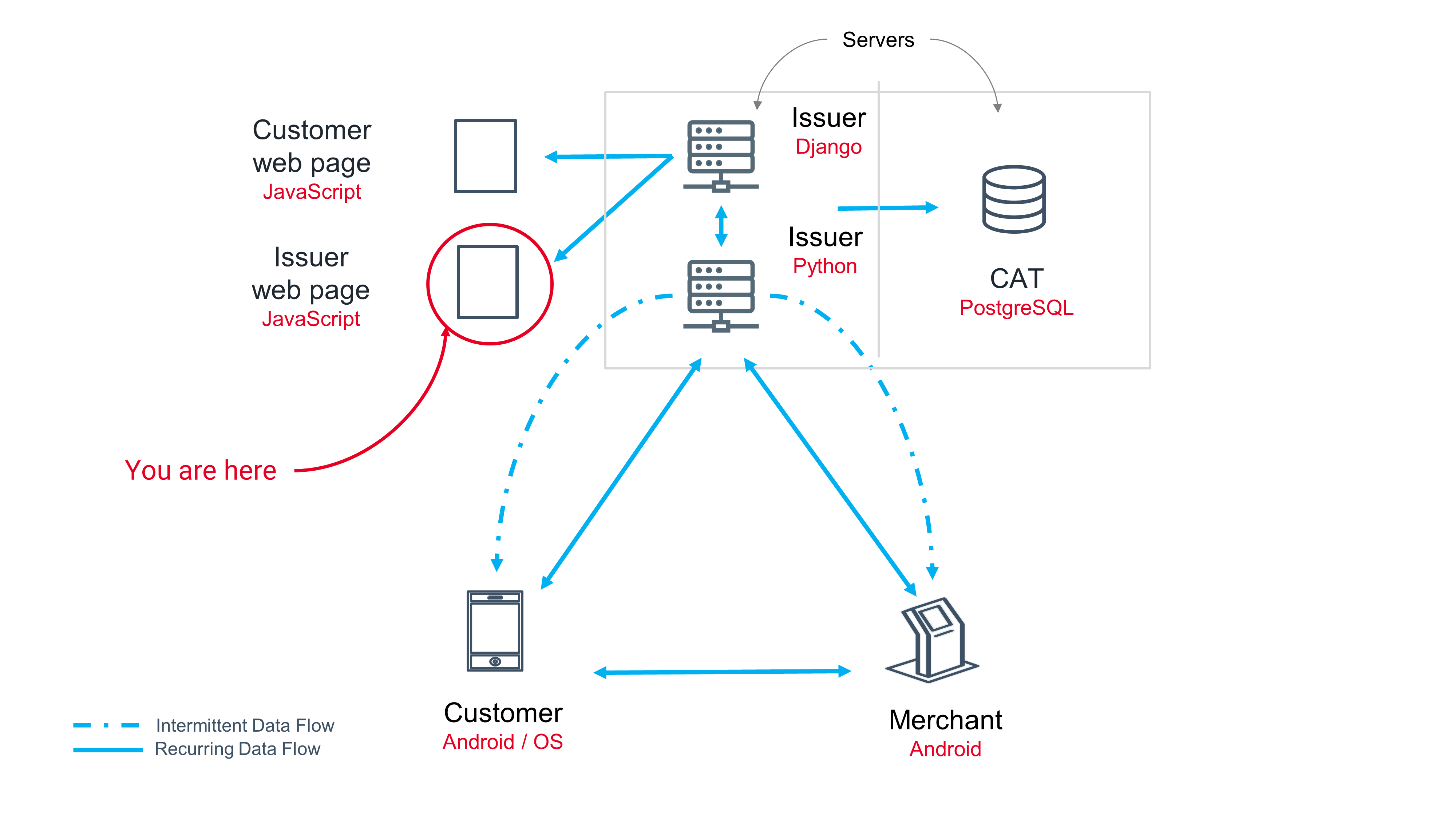 Issuer Web App
