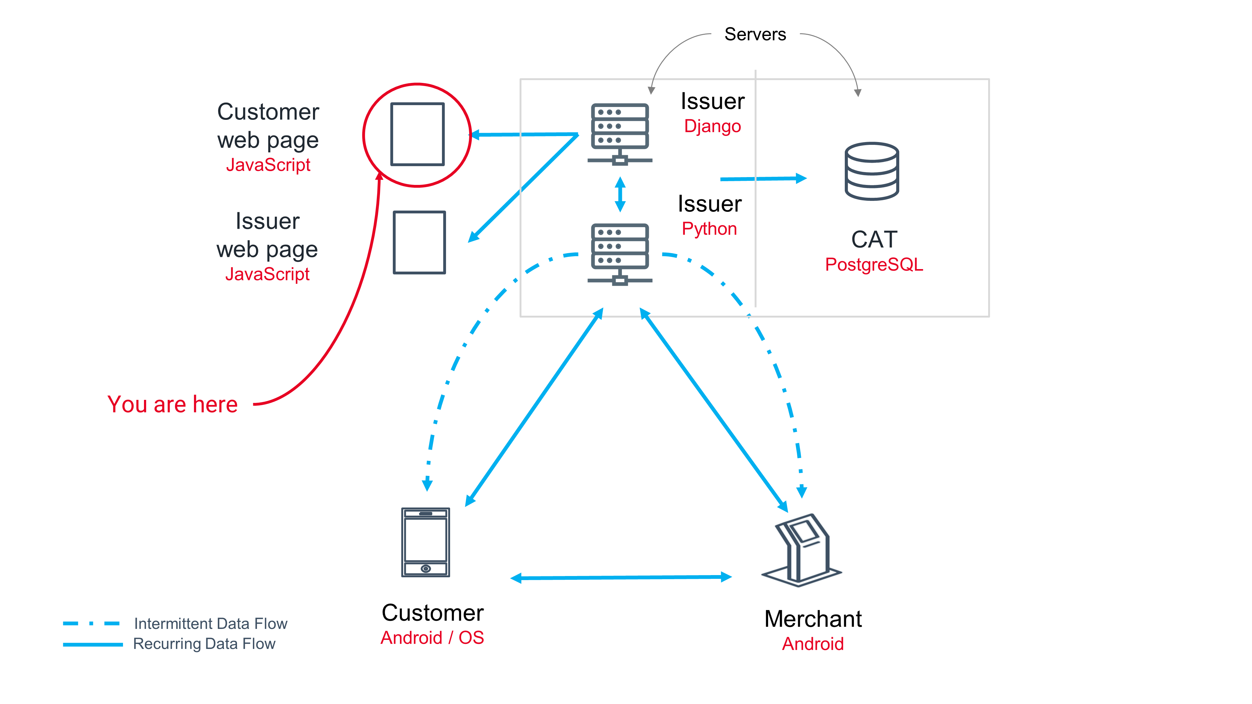 Issuer Consumer Web